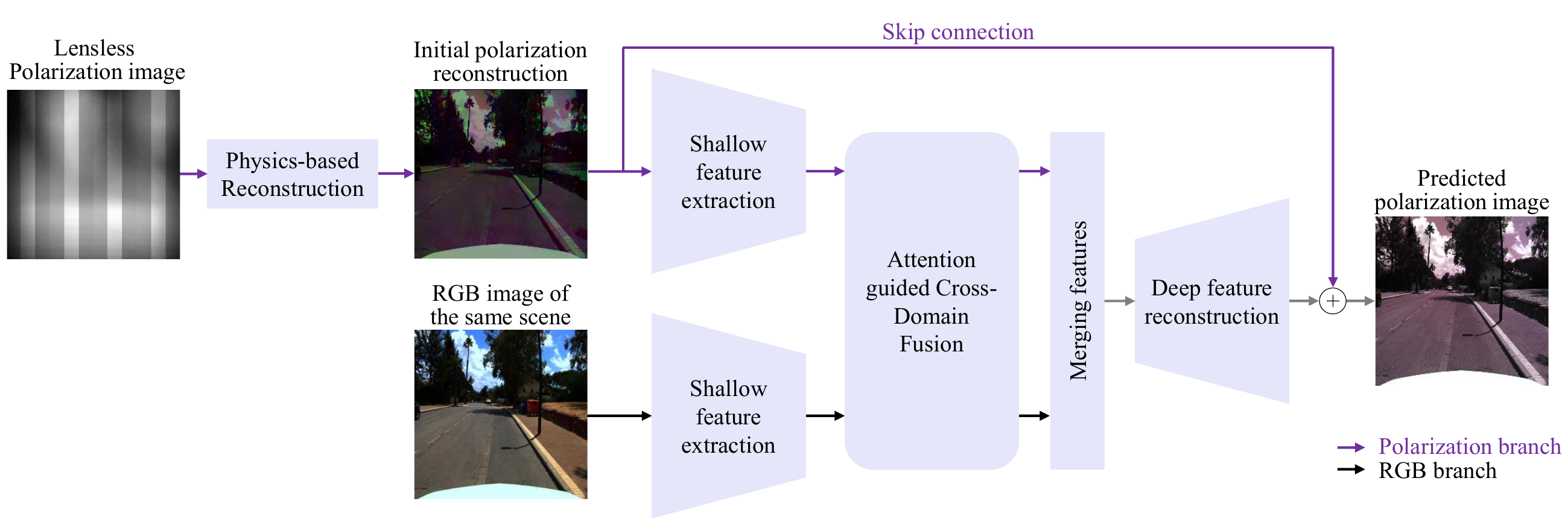 Overview of the proposed RGB-guided reconstruction pipeline: Stage 1 FISTA/ADMM, Stage 2 cross-domain fusion